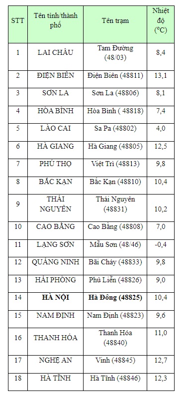 Miền Bắc rét buốt, vùng núi cao có nơi dưới 2 độ - Ảnh 1.