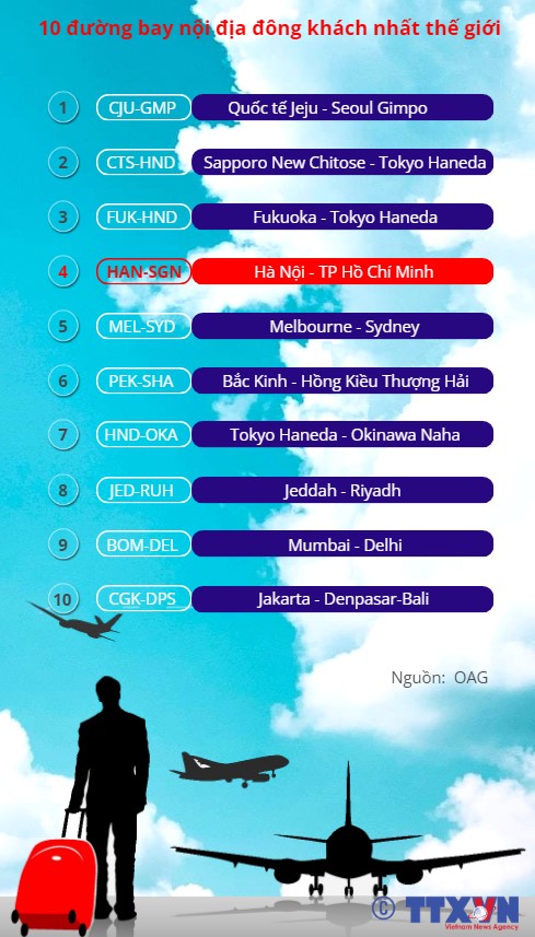 [INFOGRAPHIC] Hà Nội - TP Hồ Chí Minh: Top 4 đường bay nội địa đông khách nhất thế giới - Ảnh 2.