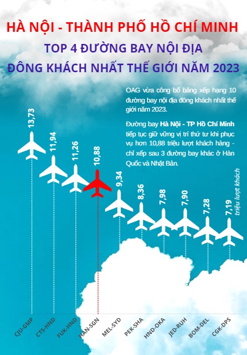 [INFOGRAPHIC] Hà Nội - TP Hồ Chí Minh: Top 4 đường bay nội địa đông khách nhất thế giới - Ảnh 1.