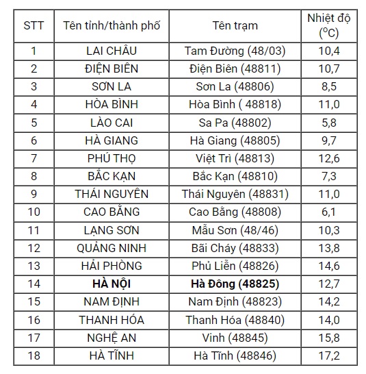 Dự báo thời tiết ngày 27/12: Bắc Bộ ngày nắng, đêm rét sâu - Ảnh 1.