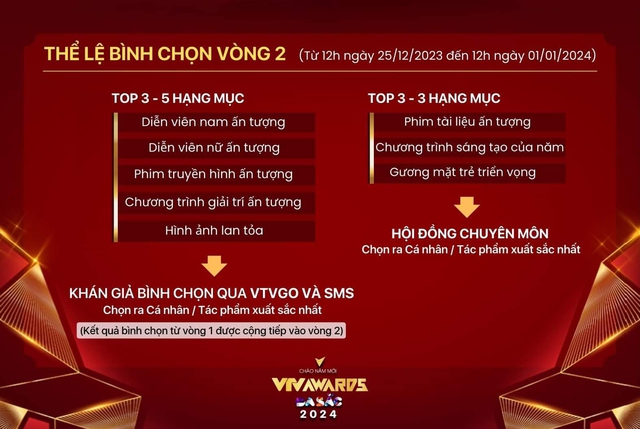 Chỉ còn 24h sẽ đóng bình chọn vòng 2 VTV Awards 2023 - Ảnh 4.