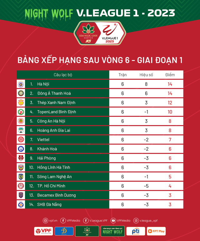 Trước vòng 7 V.League 2023: Những cuộc “đại chiến”!  - Ảnh 2.