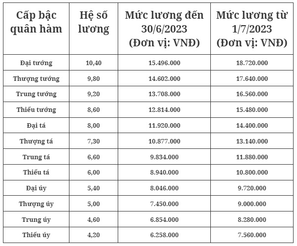 Bảng lương của sĩ quan qu&acirc;n đội &aacute;p dụng từ ng&agrave;y 1/7/2023 - Ảnh 1.