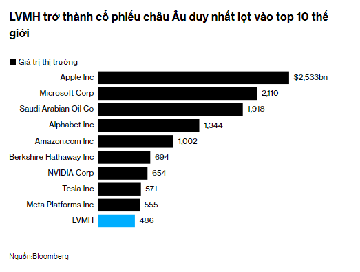 Doanh thu tăng gấp đôi dự báo, LVMH củng cố vị thế doanh nghiệp giá trị nhất châu Âu - Ảnh 3.