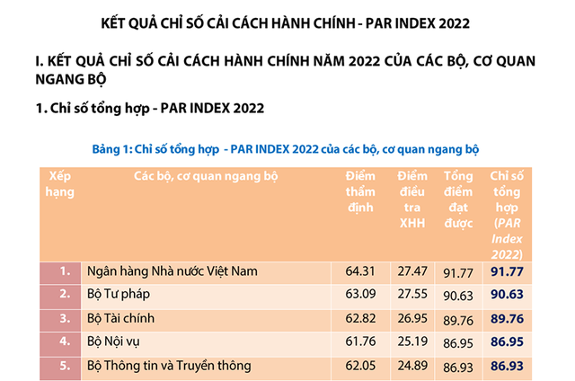 Bộ Tư pháp xếp thứ 2 về Chỉ số cải cách hành chính - Ảnh 1.