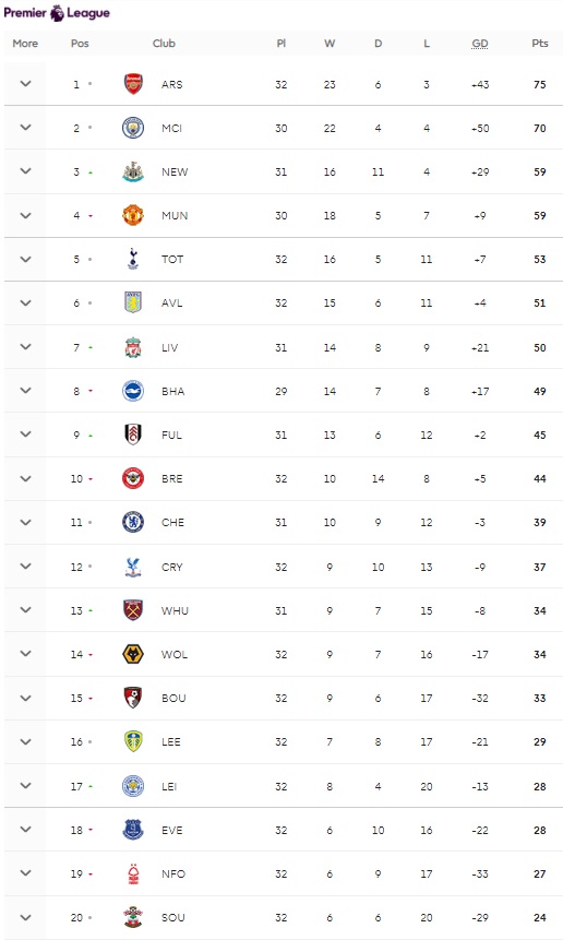 BXH Ngoại hạng Anh sau vòng 32 | Newcastle vượt mặt MU, Arsenal chịu áp lực - Ảnh 1.