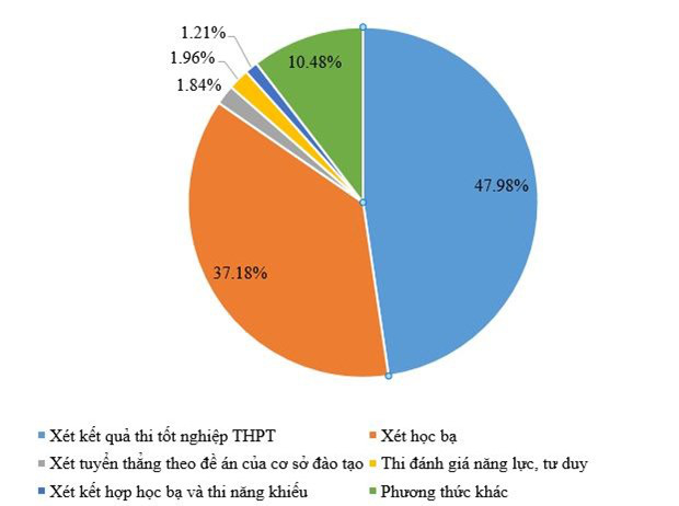 20 phương thức x&eacute;t tuyển trong m&ugrave;a tuyển sinh đại học năm 2023 - Ảnh 2.