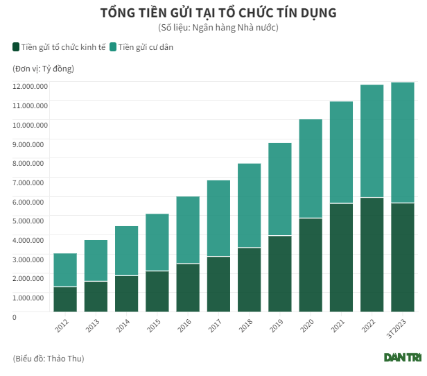 Lãi giảm, người dân vẫn ùn ùn gửi tiền vào ngân hàng - Ảnh 1.