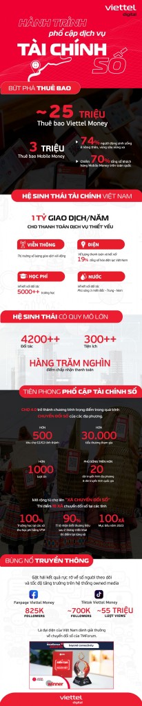 Viettel Money - hệ sinh thái tài chính số hàng đầu tại Việt Nam - Ảnh 1. Viettel Money - hệ sinh thái tài chính số hàng đầu tại Việt Nam - Ảnh 1.