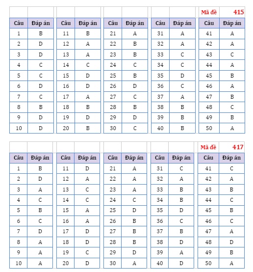 Gợi ý đáp án môn Tiếng Anh thi tốt nghiệp THPT 2023 - Ảnh 12.