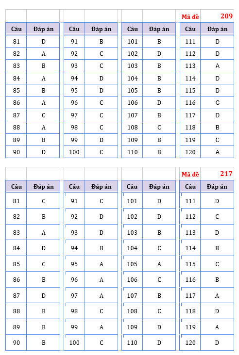 Đề thi và gợi ý đáp án môn Sinh học Kỳ thi tốt nghiệp THPT 2023 - Ảnh 7.