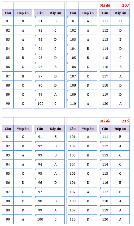 Đề thi và gợi ý đáp án môn Sinh học Kỳ thi tốt nghiệp THPT 2023 - Ảnh 8.