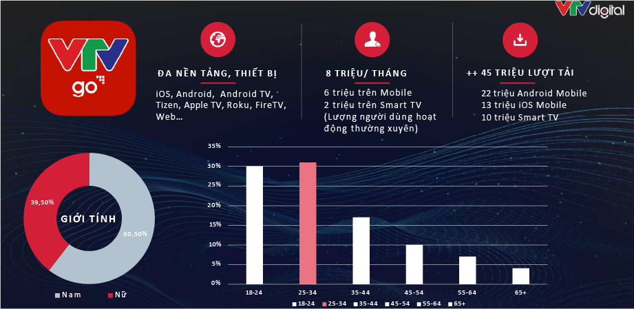 Nền tảng truyền hình số quốc gia VTVgo - Vươn mình cạnh tranh OTT quốc tế - Ảnh 3.