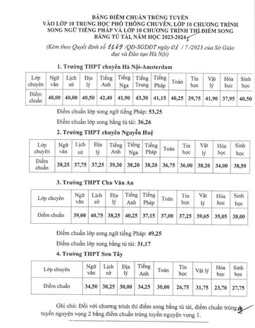 Công bố điểm trúng tuyển lớp 10 THPT chuyên Hà Nội - Ảnh 1.