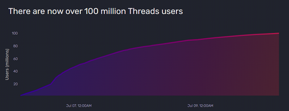 Threads trở thành ứng dụng nhanh nhất cán mốc 100 triệu người dùng - Ảnh 1.