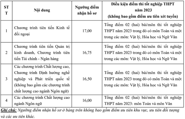 Đại học Bách khoa Hà Nội, Ngoại thương... công bố điểm sàn xét tuyển - Ảnh 2.