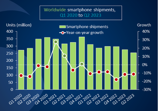 Doanh số smartphone toàn cầu giảm 11% trong quý II - Ảnh 1.