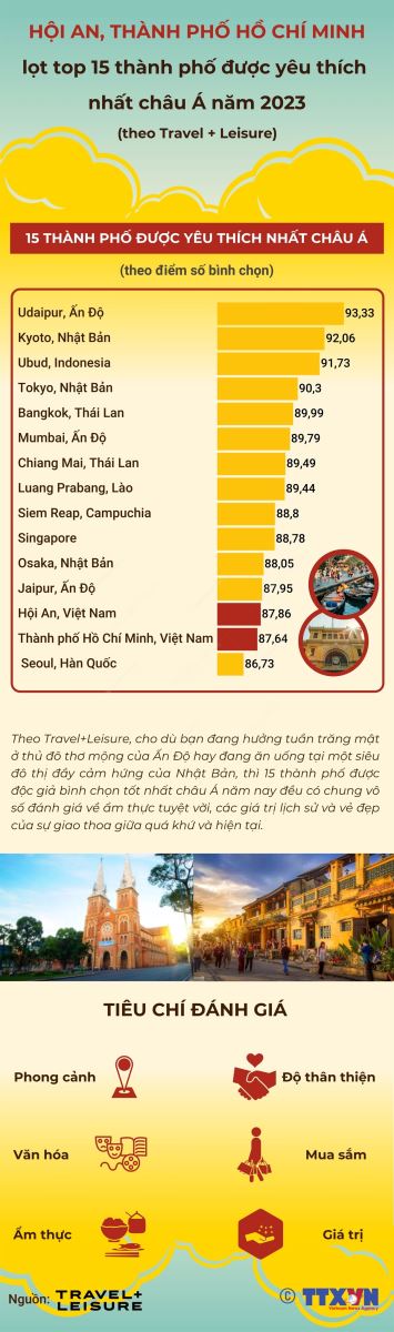 Hội An, TP Hồ Chí Minh trong nhóm 15 thành phố được yêu thích nhất châu Á - Ảnh 1.