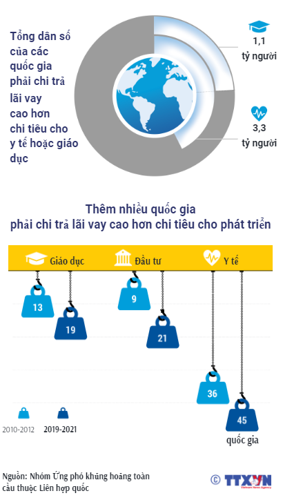 Nợ công toàn cầu cao kỷ lục - Ảnh 2.