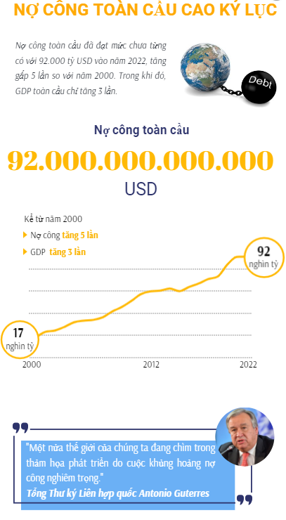 Nợ công toàn cầu cao kỷ lục - Ảnh 1.