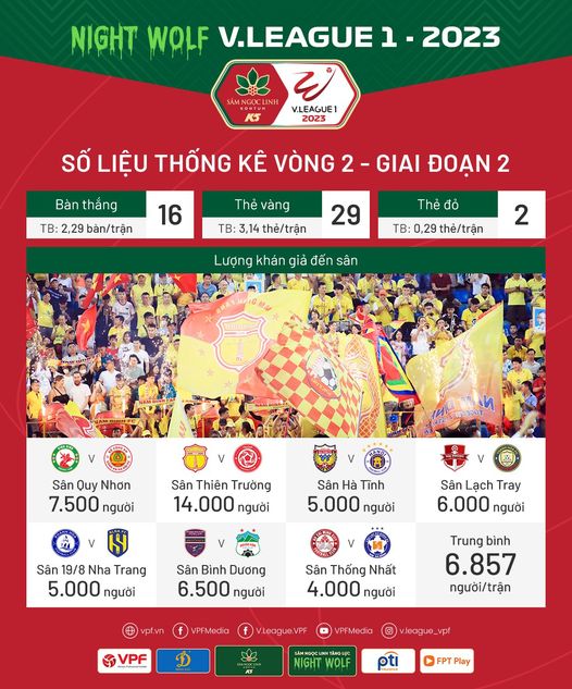 Số liệu chuyên môn vòng 2 Giai đoạn 2 V.League 1 – 2023 - Ảnh 1.