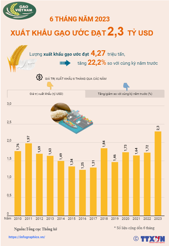 6 tháng đầu năm 2023, xuất khẩu gạo ước đạt 2,3 tỷ USD - Ảnh 1.