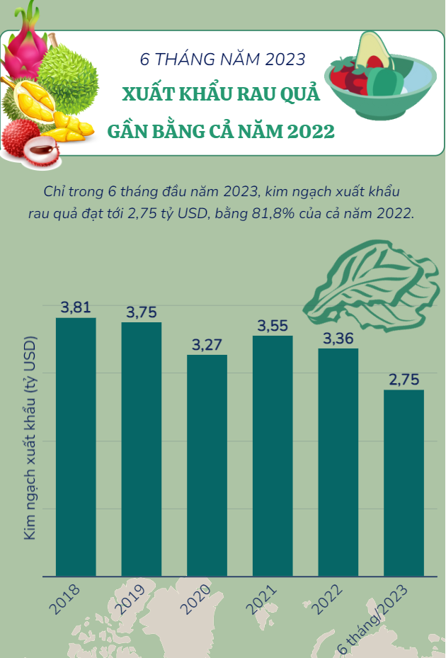 [INFOGRAPHIC] 6 tháng đầu năm 2023, xuất khẩu rau quả gần bằng cả năm 2022 - Ảnh 1.