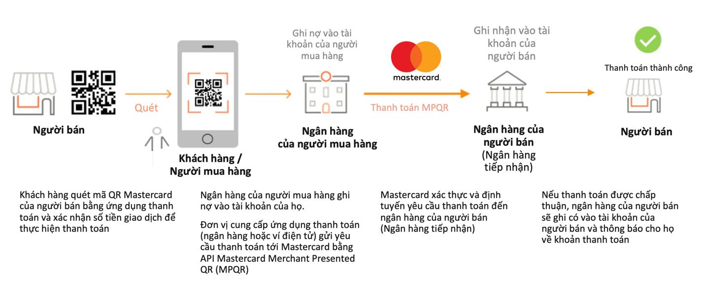 Triển khai dịch vụ thanh toán số QR Mastercard tại Việt Nam