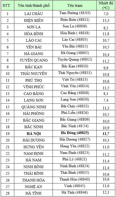 Nhiệt độ lúc 6h ngày 26/1: Một số khu vực tăng nhiệt nhẹ, Hà Nội 11 độ - Ảnh 1.