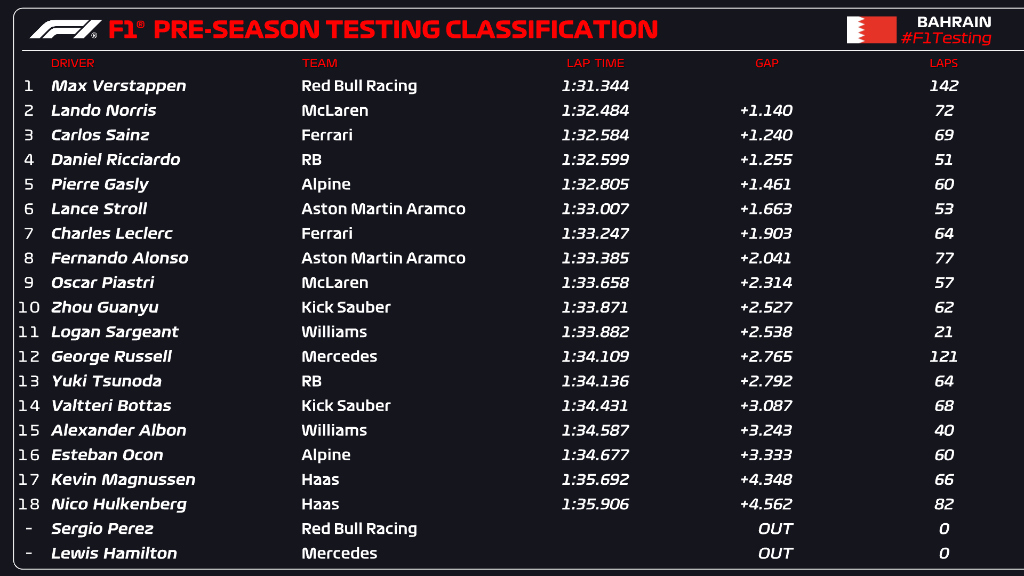 Max Verstappen thống trị ở ngày thử xe mùa giải F1 2024