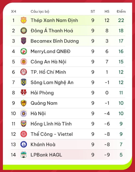 Trước vòng 10 V.League 1-2023/24 | Những cuộc chiến nóng bỏng! - Ảnh 2.