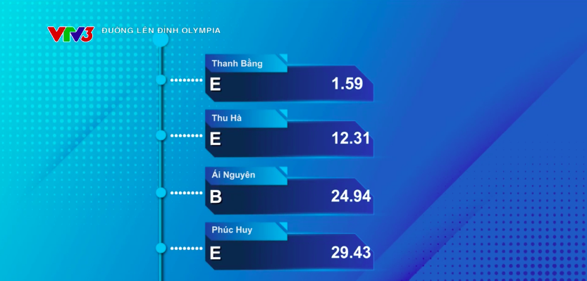 Đường lên đỉnh Olympia 2024: Nam sinh Hà Nội chiến thắng thót tim chỉ hơn người về nhì 5 điểm - Ảnh 12.