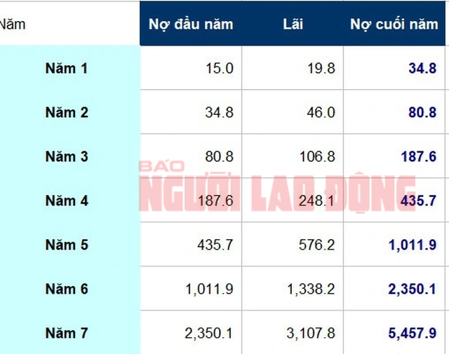 Vụ xài thẻ tín dụng 8,5 triệu đồng, “ôm” nợ 8,8 tỉ đồng: Con số 8,8 tỉ đồng ở đâu ra? - Ảnh 2.