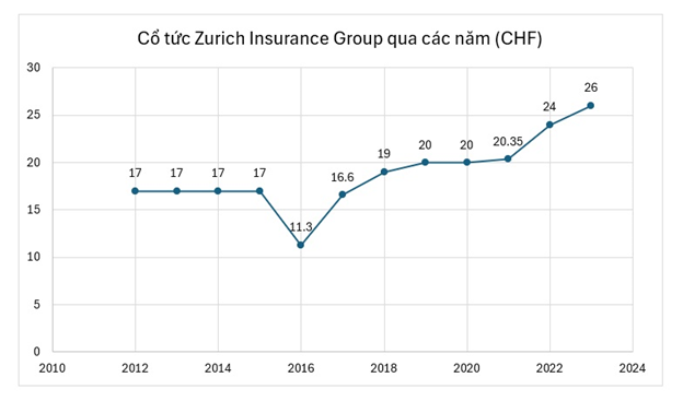 Zurich Insurance ghi nhận kết quả kinh doanh ấn tượng  - Ảnh 1.