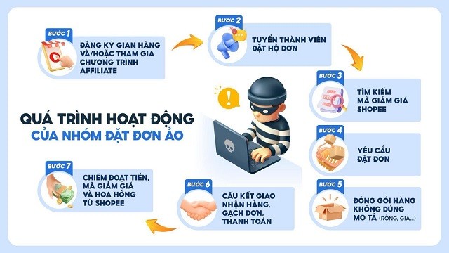 Khởi tố hàng loạt đối tượng sử dụng mạng máy tính, mạng viễn thông để chiếm đoạt tài sản trên Shopee - Ảnh 1.