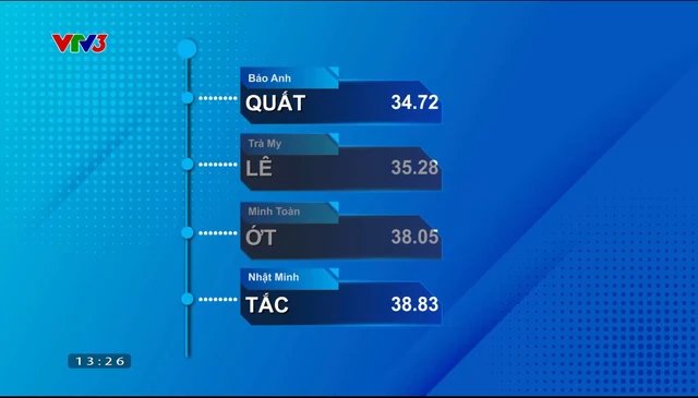
Nhật Minh continued to lead with a correct answer in the fourth acceleration question
