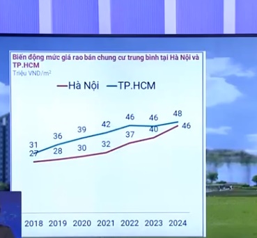 Chung cư sốt giá: Thật hay ảo? - Ảnh 1.