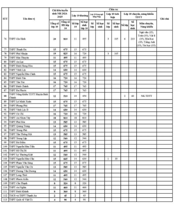 TP Hồ Chí Minh giảm gần 6.000 chỉ tiêu tuyển sinh vào lớp 10 công lập  - Ảnh 3.