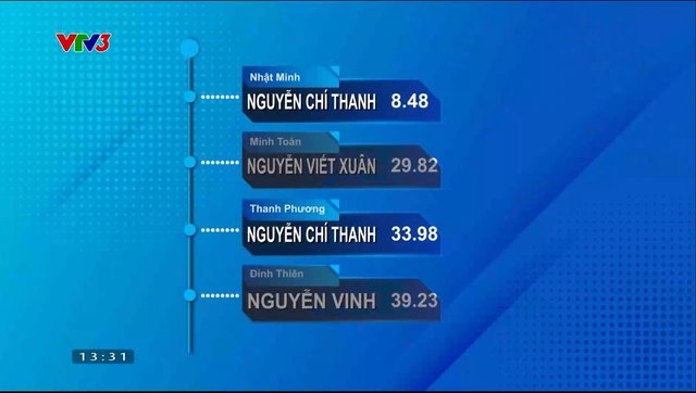 
Nhat Minh iss determined to rise with a series of correct answers
