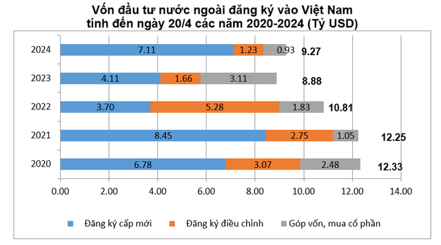 Vốn FDI thực hiện 4 tháng cao kỷ lục trong 5 năm - Ảnh 1.