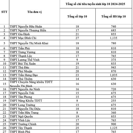 TP Hồ Chí Minh bổ sung hơn 5.500 chỉ tiêu vào lớp 10 công lập - Ảnh 1.