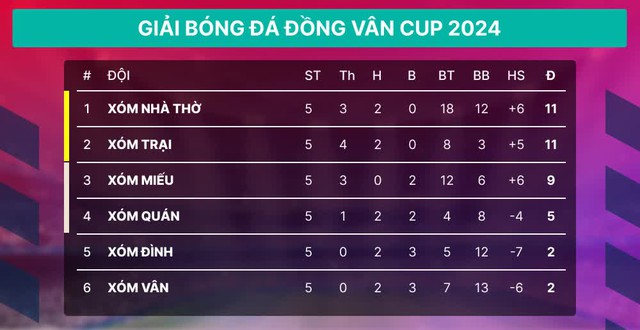 Lịch thi đấu giải bóng đá tranh Cúp Tứ hùng Đồng Vân Cup 2024 - Lần 1 - Ảnh 10.