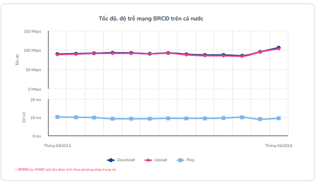 Công bố tốc độ truy nhập Internet tại các tỉnh, thành phố - Ảnh 1.