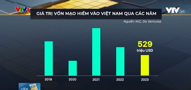 Vốn mạo hiểm chậm lại, thị trường Việt Nam vẫn có “điểm sáng” - Ảnh 1.