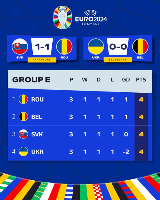 EURO 2024 | Slovakia 1-1 Rumani: Kết quả vừa đủ cho cả 2 đội! - Ảnh 2.
