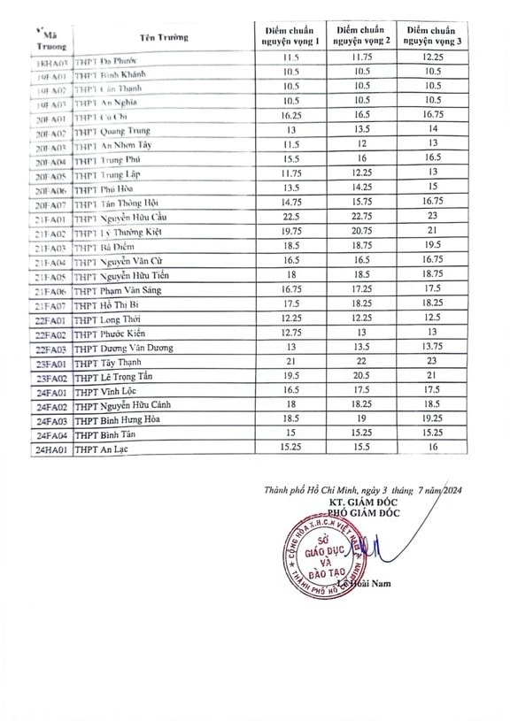 Chính thức: Đã có điểm chuẩn vào lớp 10 công lập ở TP Hồ Chí Minh - Ảnh 3.