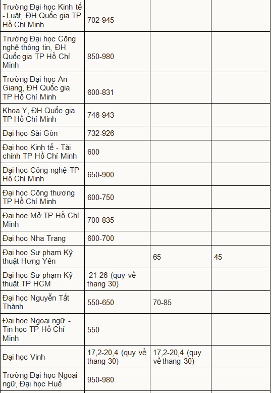 Điểm chuẩn đánh giá năng lực, tư duy của gần 50 trường năm 2024 - Ảnh 3.