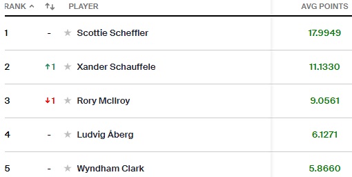 Xander Schauffele trở lại vị trí số 2 golf thế giới - Ảnh 1.