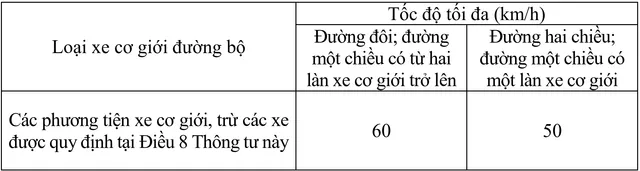 Tốc độ tối đa của xe cơ giới khi di chuyển trong và ngoài khu đông dân cư sẽ thay đổi như thế nào? - Ảnh 2.