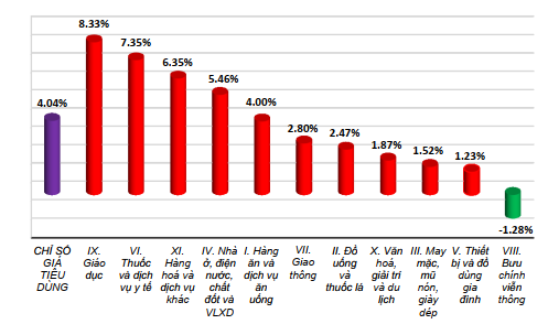 8 tháng, CPI tăng 4,04% - Ảnh 1.